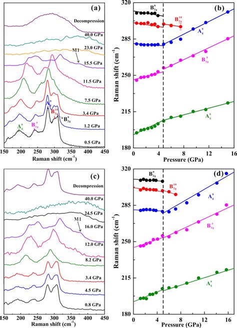 Raman Spectroscopic Results Of Sb 2 S 3 At High Pressure A C