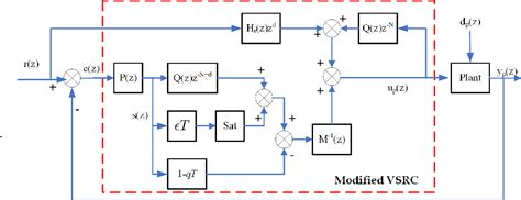 Figure From On The Design Of Modified Variable Structure Repetitive