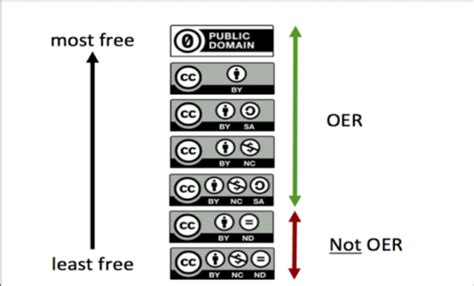 Creative Commons Licensing Mytext Cnm