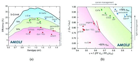 Record Efficiency Cell Parameters Compared To The Detailed Balance