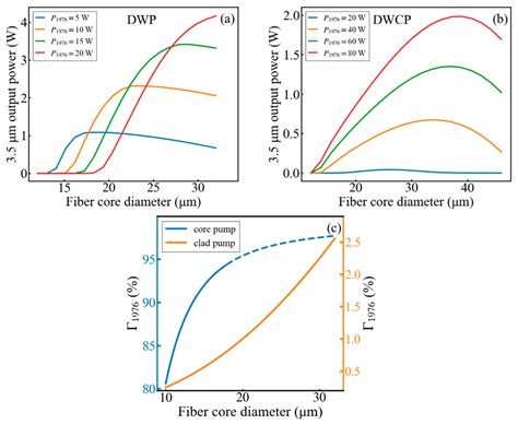 Numerical Analysis Of A Dual Wavelength Clad Pumped 3 5 μm Erbium Doped Fluoride Fiber Laser