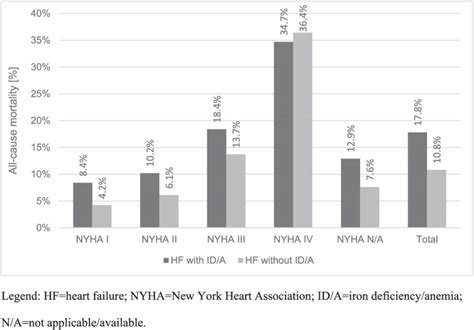 All Cause Mortality Stratified By Nyha Functional Classes Download Scientific Diagram