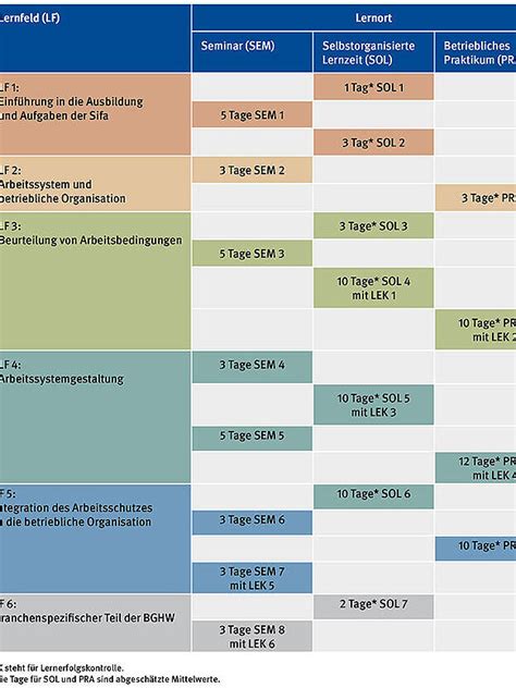 Seminare Ausbildung Zur Fachkraft F R Arbeitssicherheit Sifa Bghw