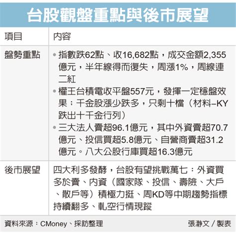 台股漲多拉回 法人喊免驚 將大漲小回或震盪 激流商業網