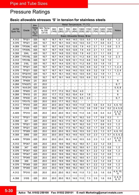 Stainless Steel Pressure Ratings