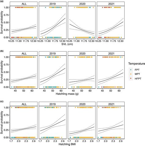 Differential Early‐life Survival Underlies The Adaptive Significance Of Temperature‐dependent