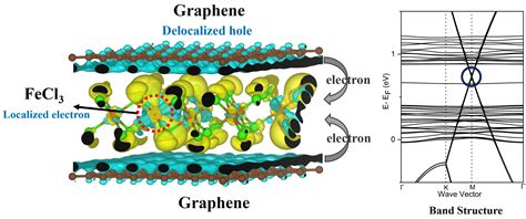 C | Free Full-Text | Electronic and Magnetic Properties of FeCl3 ...