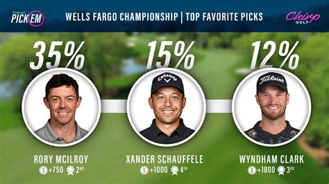 Wells Fargo Championship Betting Guide 6 Picks Our Expert Loves