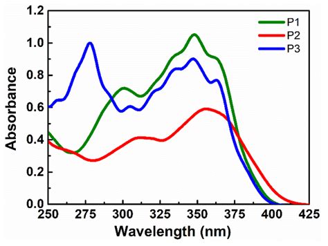 Absorption Spectra Of P1 P2 And P3 In Tetrahydrofuran THF At Room