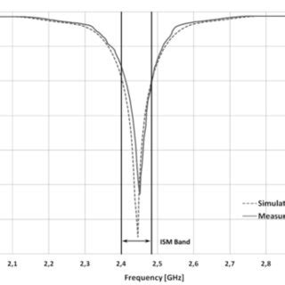 Measured And Simulated Return Loss Of The Single Directive Antenna