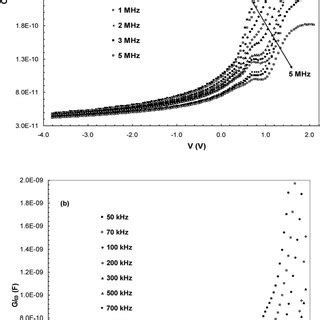 Experimental Forward And Reverse Bias Semi Logarithmic Lniev