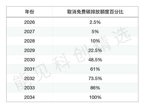 最新消息｜欧盟碳关税正式通过 能见资讯