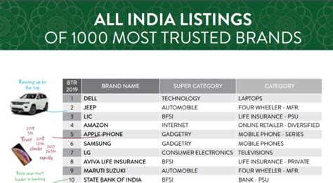 Dell Tops The List Of Most Trusted Brands In India Consumer Law