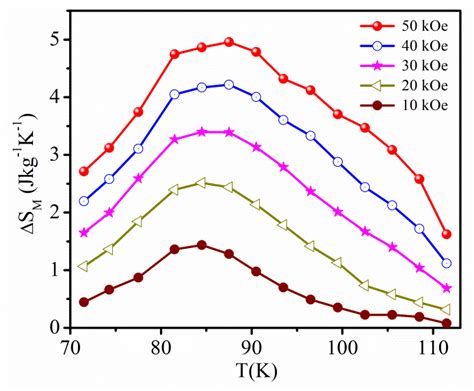 The temperature dependence of the change in the magnetic entropy ΔSM