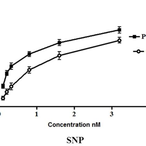 The Effects Of Sodium Nitroprusside Snp On Vascular Reactivity Of