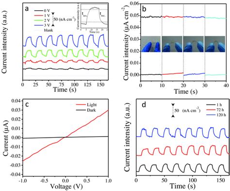 A Photocurrent Density Under Different Potential Of Download