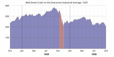 Wall Street Crash of 1929 - Simple English Wikipedia, the free encyclopedia