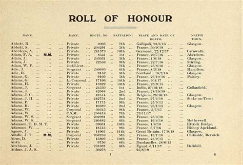 15 Page 1 Roll Of Honour Organisations Regimental Roll Of