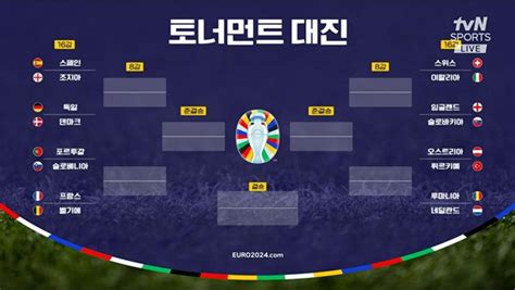 유로 16강 대진표 완성fifa 랭킹 2위 프랑스 Vs 3위 벨기에 맞대결 유로 2024 이투데이