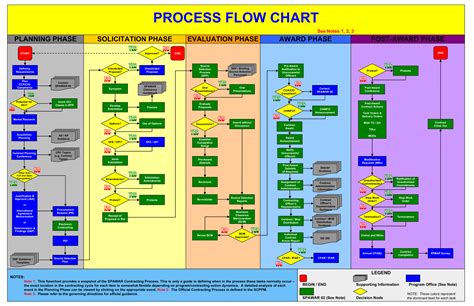 Contracting Process Flow Chart Example