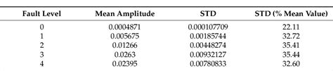 Table From Bearing Severity Fault Evaluation Using Contour Mapscase