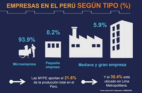 Cuatro De Cada Cinco PYMEs Son Informales Es Suficiente Reducir El