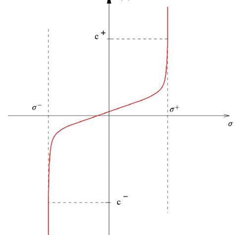 Schematic Velocity Diagram The Velocity Function Cσ With Vertical