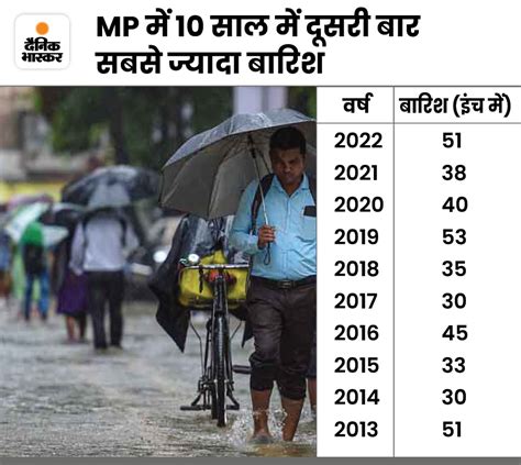 Madhya Pradesh Weather Update Imd Rain Alert In Bhopal Indore Gwalior