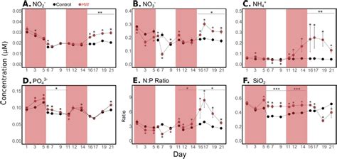 Dissolved Inorganic Nutrient Concentrations Dissolved Nitrite NO2