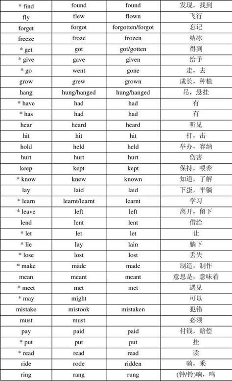 英语初中不规则动词过去式和过去分词表word文档在线阅读与下载免费文档