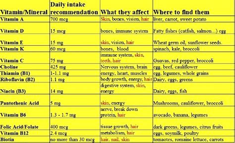 General Knowledge And Inspirations Vitamins Functions Deficiency Toxicity And Sources