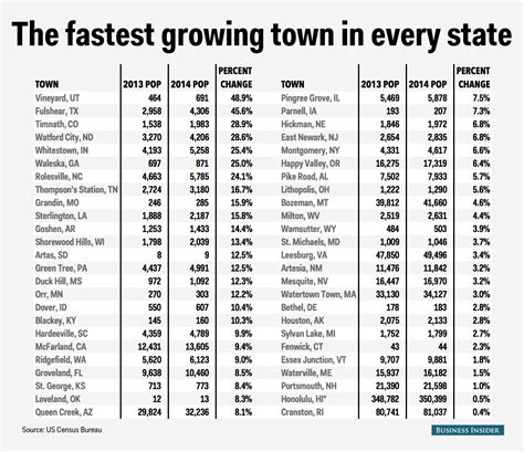 Fastest growing towns map - Business Insider