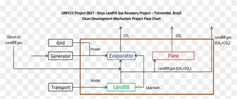 Clean Development Mechanism Landfill Gas Flow Chart - Landfill Gas Flow ...