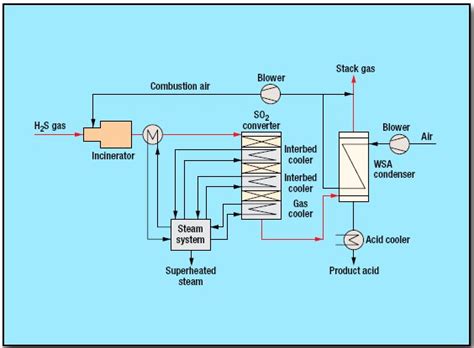 Sour Gas Treatment Process By Haldor Oil And Gas Process Engineering