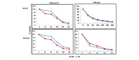 Dose Response Curves Showing Cytotoxicity In Oral Cancer Cells By Cze