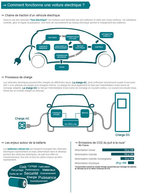 Infographie Fonctionnement Et March Voiture Electrique