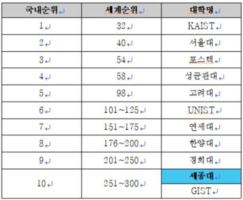 세종대 2020 The 세계대학평가 공학 부문 국내 10위 네이트 뉴스