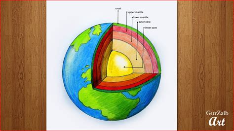 Earths Layered Structure Diagram Earth Layers Interior Diag
