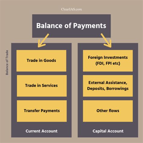 Balance Of Payments Accounting Concepts Of Foreign Trade Clear IAS