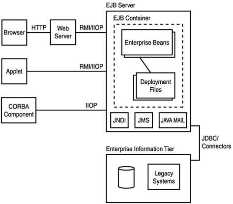 The Enterprise Javabeans Architecture Special Edition Using