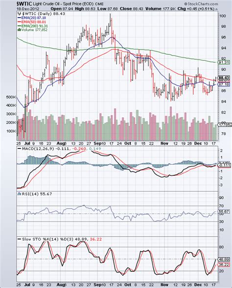 Wti Oil: Wti Oil Price Chart 20 Years