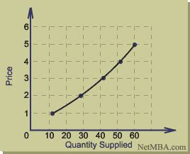 Supply Curve