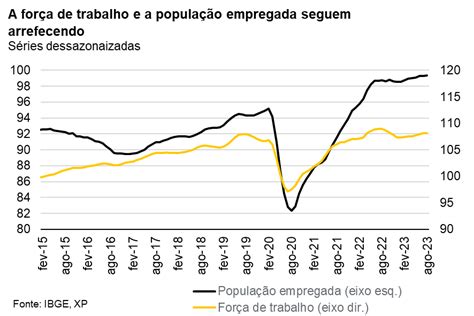 Taxa de desemprego permanece nos menores níveis desde 2015