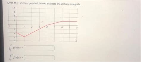 Solved Given The Function Graphed Below Evaluate The Chegg