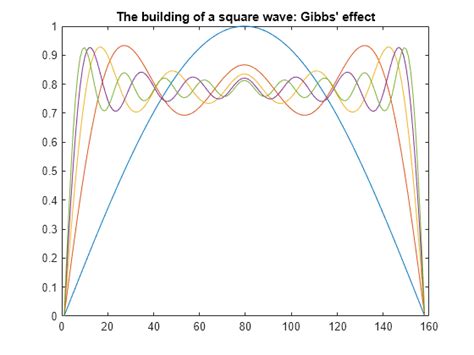 Square Wave From Sine Waves Matlab Simulink Example