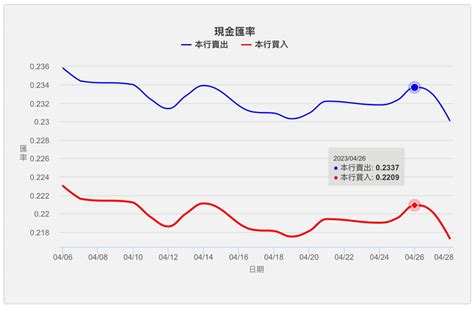 2023年4月 Jpy Ntd 日幣／日圓兌換新台幣匯率（外匯歷史紀錄） • 在日旅行