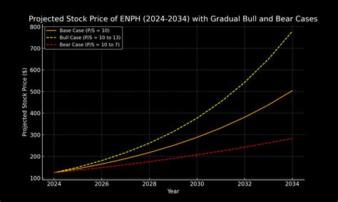 Enphase Stock Still Time To Double Down Nasdaqenph Seeking Alpha