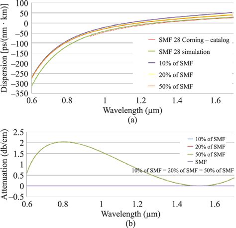 Dispersion characteristics for a real and tapered SMF to the size of ...