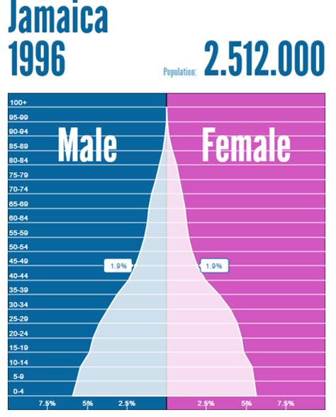 Population & Settlement - Jamaica