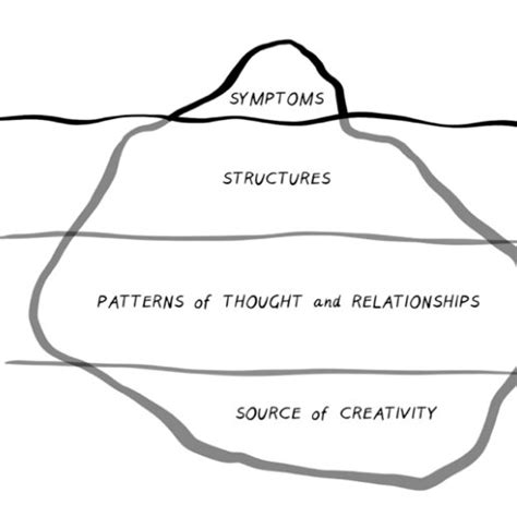 Iceberg Model As Adapted By Scharmer 2018 Drawing By Kelvy Bird